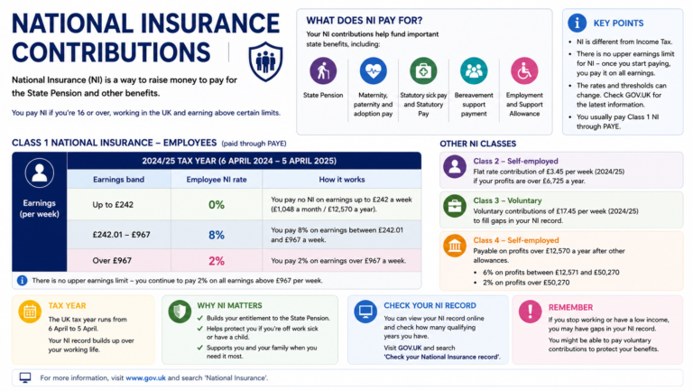 National Insurance Contributions