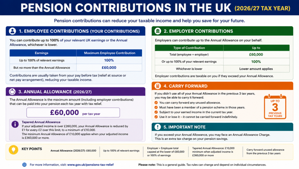 Pension Contributions UK