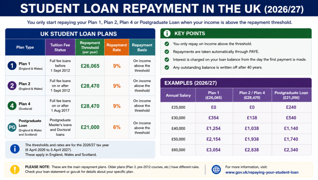 Student Loan Repayment UK